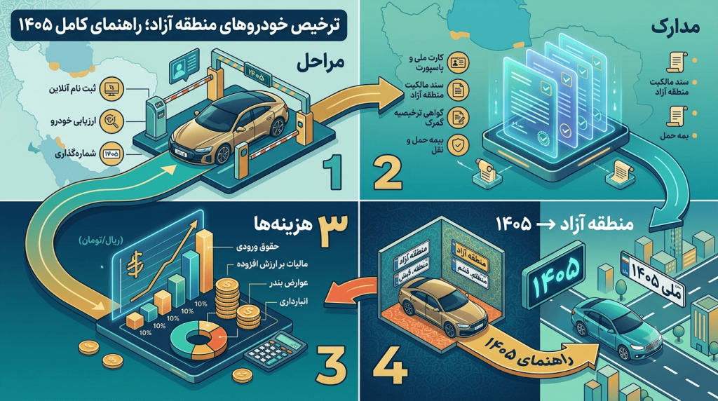 ترخیص خودروهای منطقه آزاد؛ راهنمای کامل مراحل، مدارک و هزینههای ترخیص در ۱۴۰۵