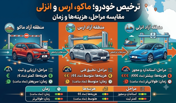 ترخیص خودروهای منطقه آزاد ماکو، ارس و انزلی؛ مقایسه مراحل، هزینه‌ها و زمان انجام تشریفات