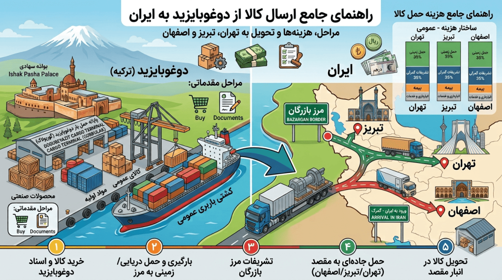 چگونه کالا را از دوغوبایزید به ایران ارسال کنیم؟ راهنمای حمل بار به تهران، تبریز و اصفهان