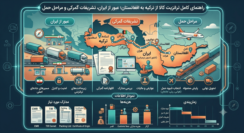 راهنمای کامل ترانزیت کالا از ترکیه به افغانستان؛ عبور از ایران، تشریفات گمرکی و مراحل حمل