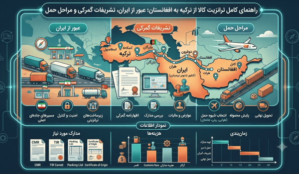 راهنمای کامل ترانزیت کالا از ترکیه به افغانستان؛ عبور از ایران، تشریفات گمرکی و مراحل حمل
