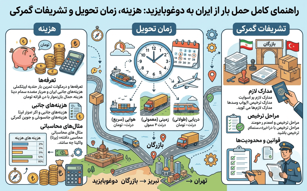 راهنمای کامل حمل بار از ایران به دوغوبایزید؛ هزینه، زمان تحویل و تشریفات گمرکی