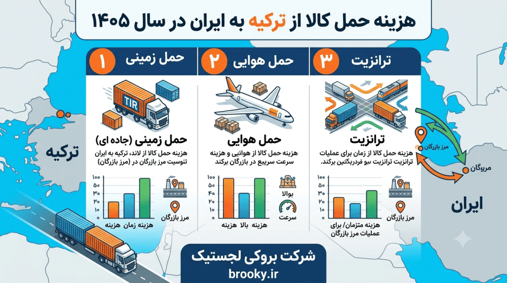 هزینه حمل کالا از ترکیه به ایران در سال ۱۴۰۵ | مقایسه حمل زمینی، هوایی و ترانزیت از مرز بازرگان