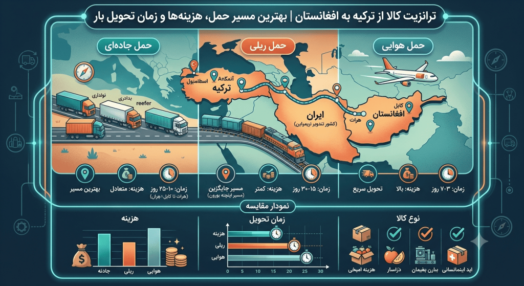 ترانزیت کالا از ترکیه به افغانستان | بهترین مسیر حمل، هزینه‌ها و زمان تحویل بار
