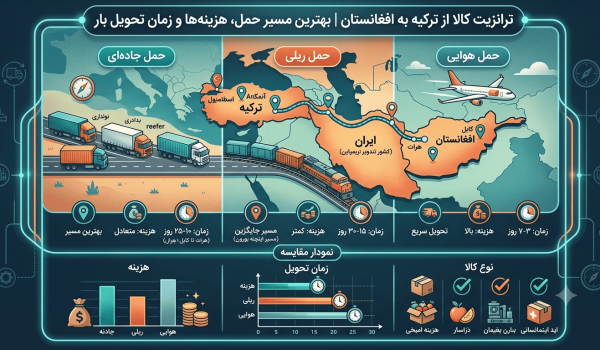 ترانزیت کالا از ترکیه به افغانستان | بهترین مسیر حمل، هزینه‌ها و زمان تحویل بار