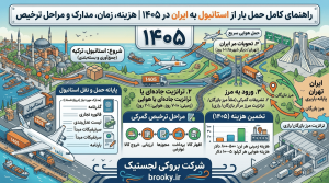 بهترین روش واردات کالا از ترکیه به ایران در سال ۱۴۰۵ | کاهش هزینه حمل، ترخیص سریع و تحویل مطمئن