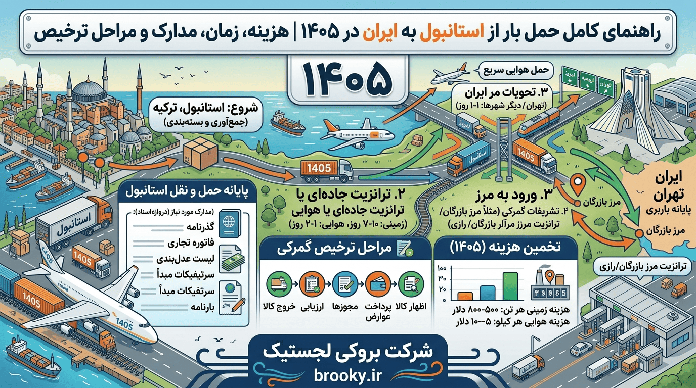 بهترین روش واردات کالا از ترکیه به ایران در سال ۱۴۰۵ | کاهش هزینه حمل، ترخیص سریع و تحویل مطمئن