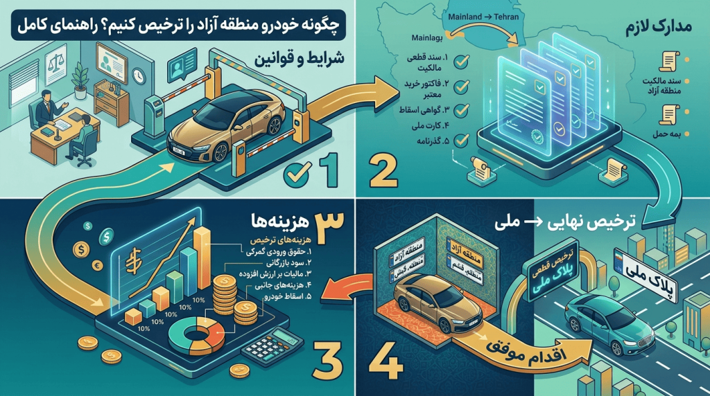 چگونه خودرو منطقه آزاد را ترخیص کنیم؟ بررسی قوانین، شرایط و نکات مهم قبل از اقدام