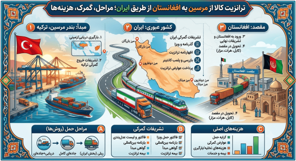 ترانزیت کالا از مرسین به افغانستان از طریق ایران؛ مراحل حمل، تشریفات گمرکی و هزینه‌ها