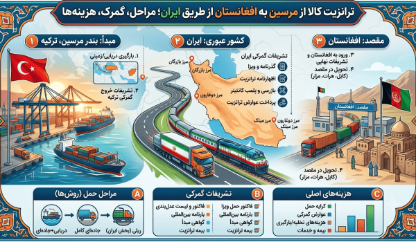 ترانزیت کالا از مرسین به افغانستان از طریق ایران؛ مراحل حمل، تشریفات گمرکی و هزینه‌ها