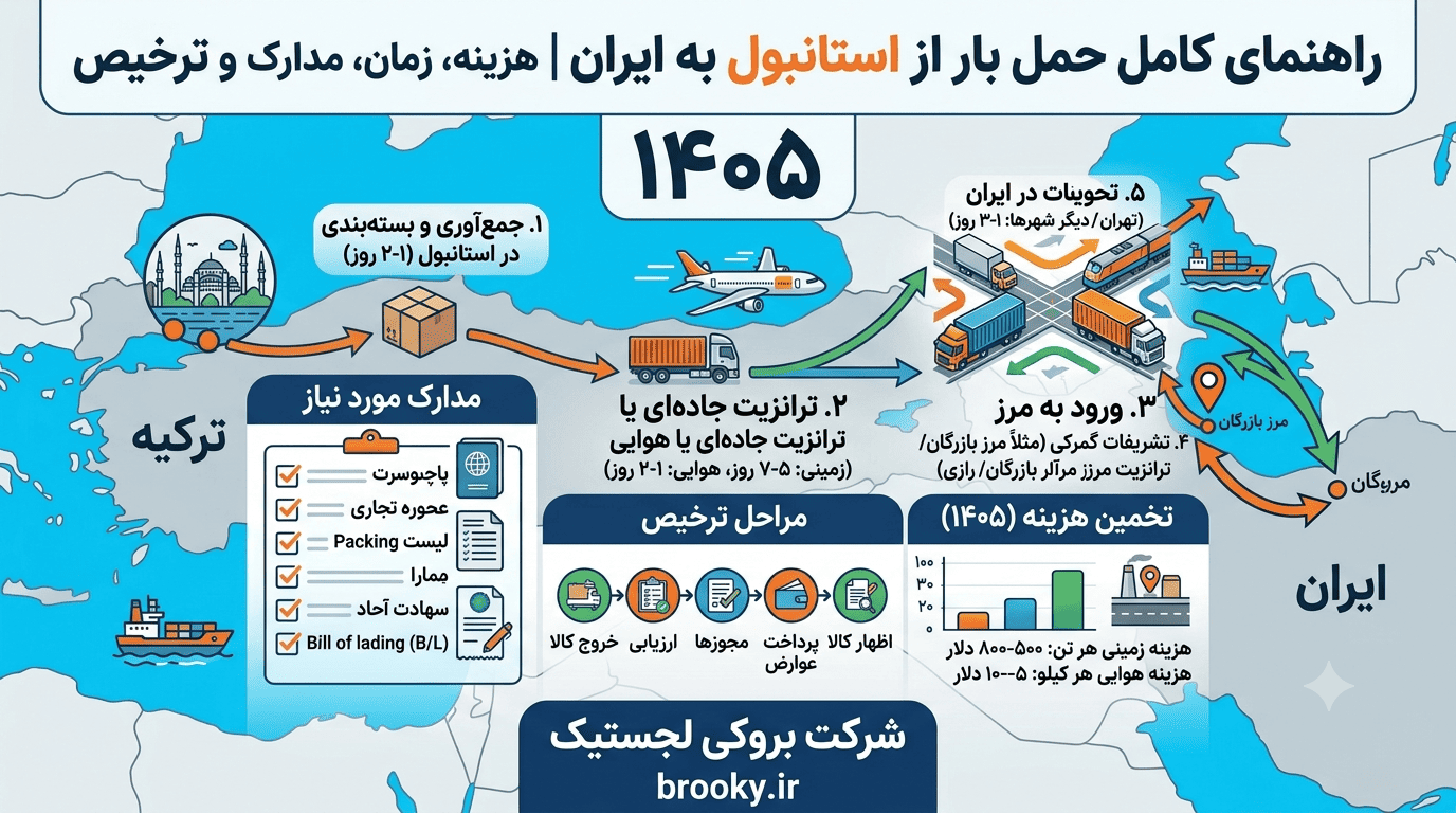 حمل بار از استانبول به ایران چقدر زمان می‌برد؟ راهنمای کامل هزینه، مدارک و مراحل ترخیص در ۱۴۰۵