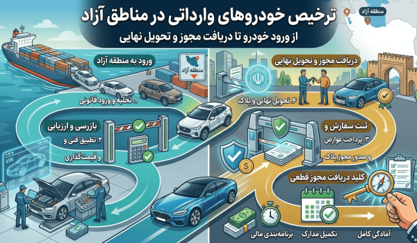 ترخیص خودروهای وارداتی در مناطق آزاد؛ از ورود خودرو تا دریافت مجوز و تحویل نهایی