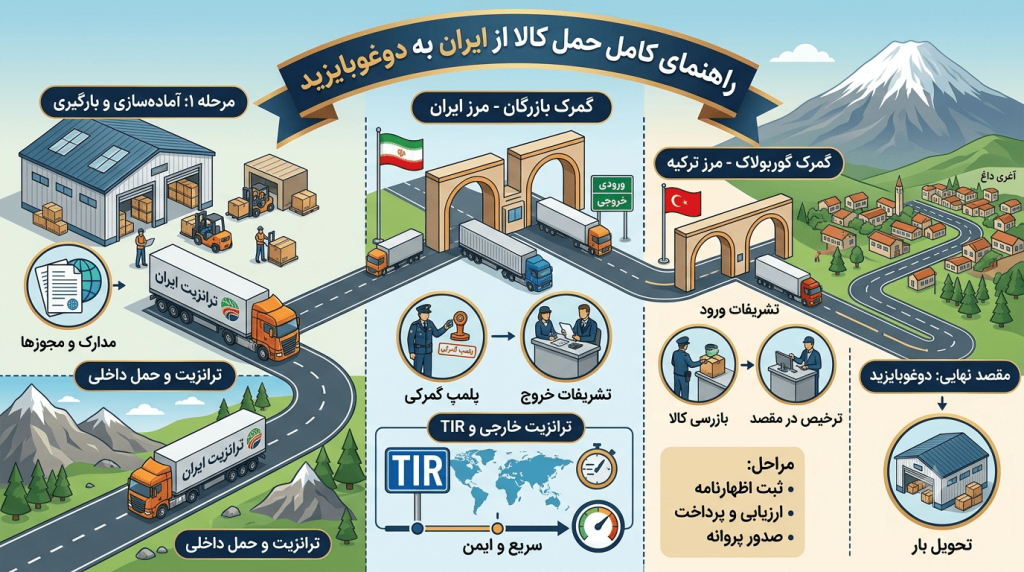 راهنمای کامل حمل کالا از ایران به دوغوبایزید؛ مراحل حمل، ترانزیت و تشریفات مرزی
